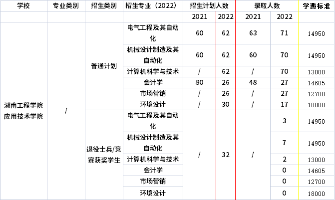 2021年-2022年湖南工程学院应用技术学院专升本招生计划信息