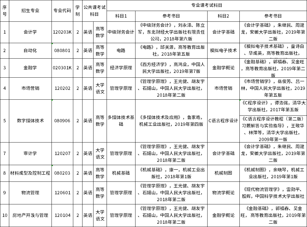 2023年銅陵學(xué)院專升本擬考試科目