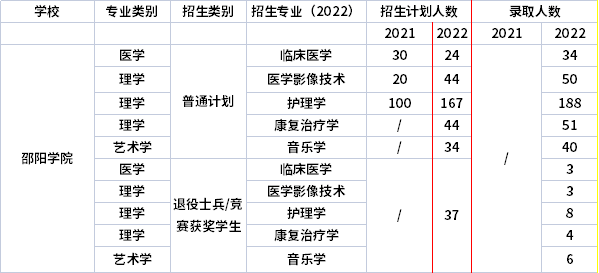 2021年-2022年邵阳学院专升本招生计划信息