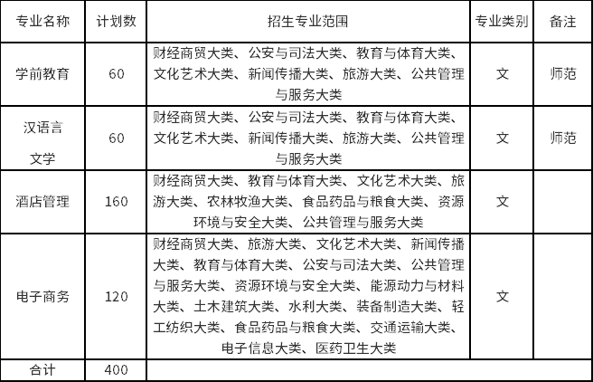 擬招生專(zhuān)業(yè)及招生范圍