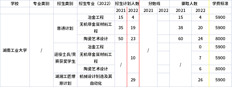 2021年-2022年湖南工业大学专升本招生计划信息