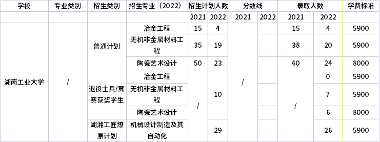 2021年-2022年湖南工業(yè)大學(xué)專升本招生計劃信息