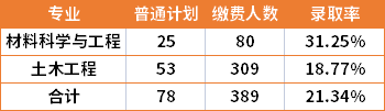 2022年湖南科技大學(xué)各招生專業(yè)錄取率