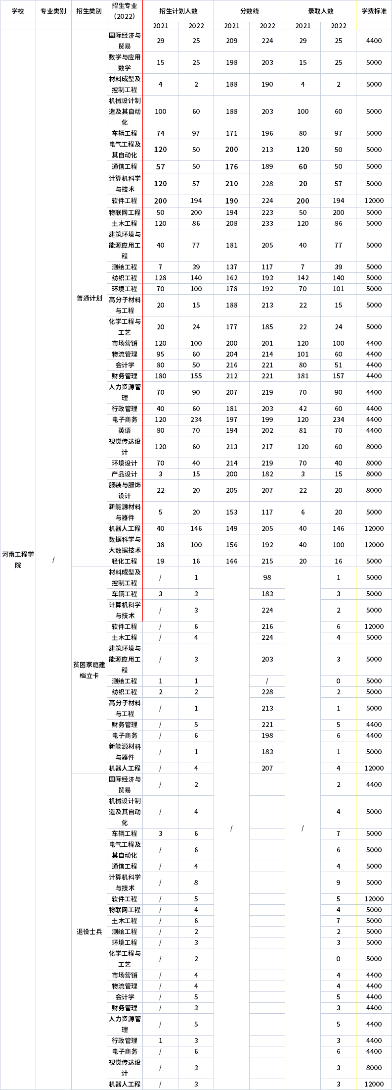 2021年-2022年河南工程學院專升本招生專業(yè)對比