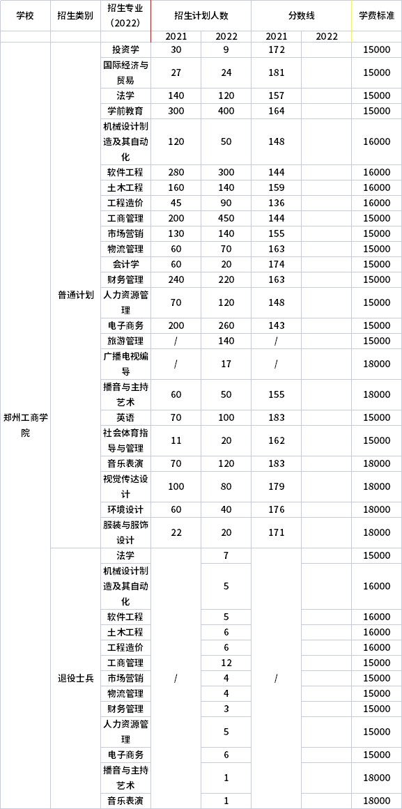 2021年-2022年鄭州工商學(xué)院專升本招生計(jì)劃