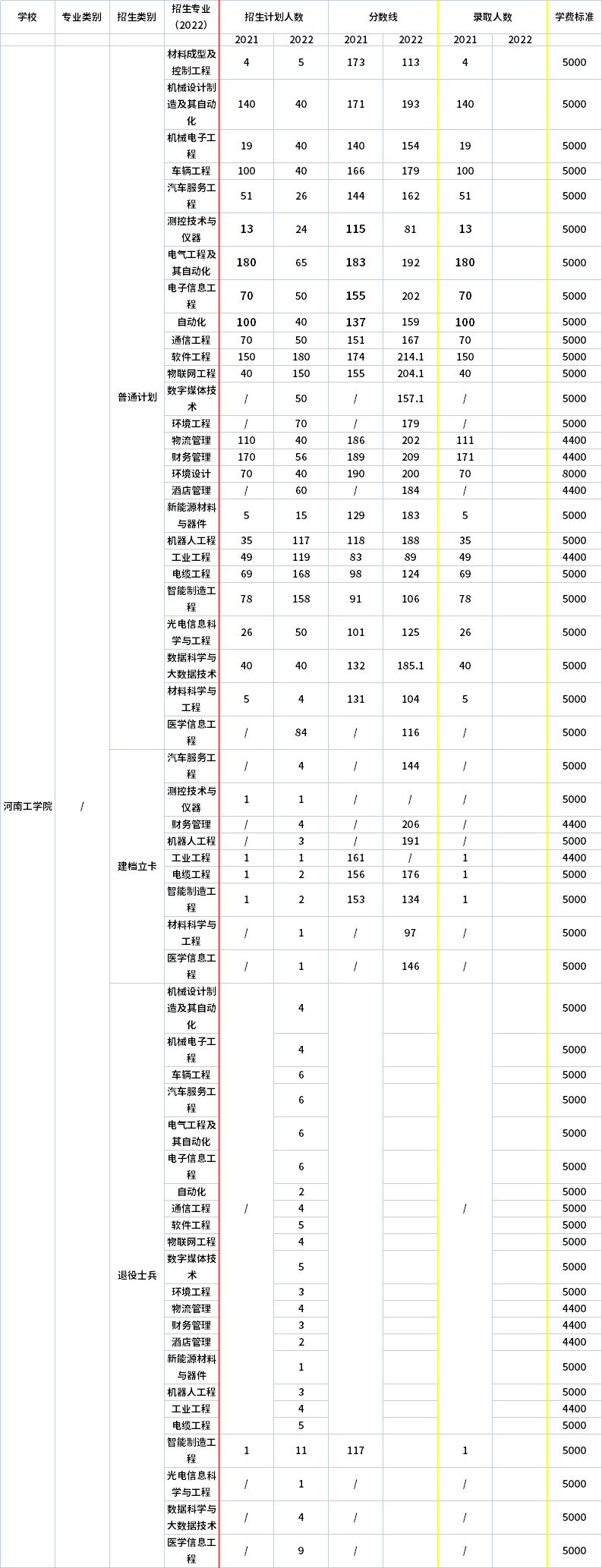 2021年-2022年河南工學(xué)院專升本招生計(jì)劃信息