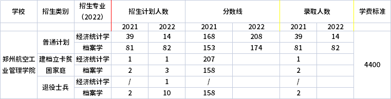 2021年-2022年鄭州航空工業(yè)管理學院專升本招生計劃信息