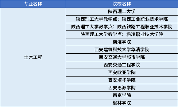 2022年陜西專升本土木工程專業(yè)對(duì)應(yīng)招生學(xué)校