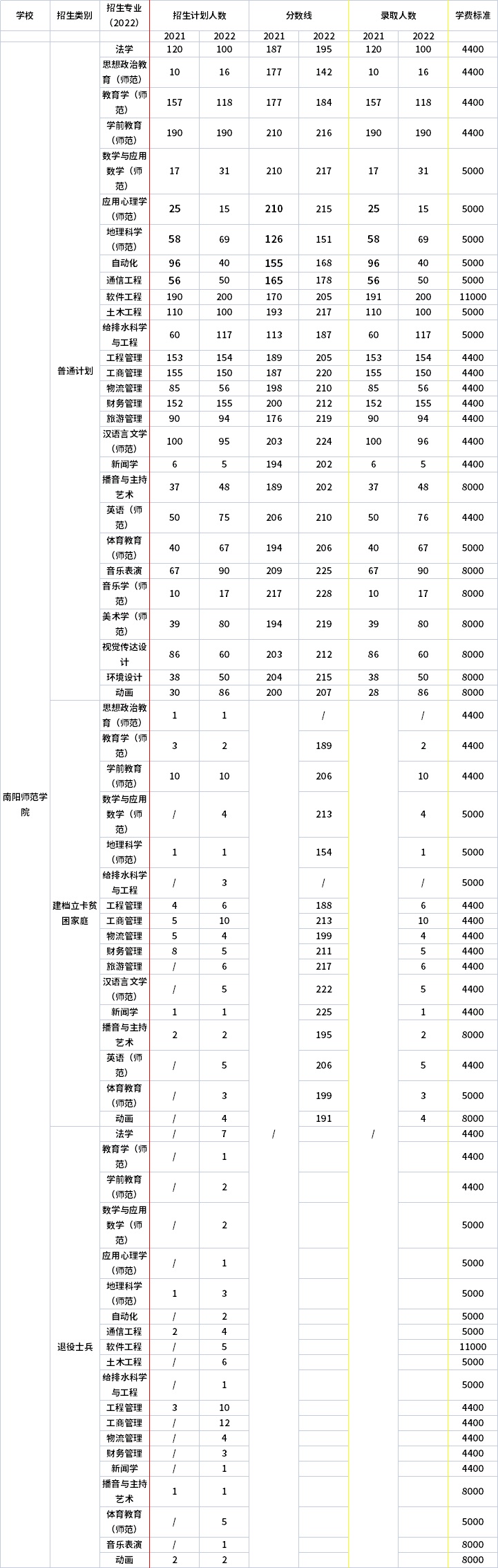 2021年-2022年南阳师范学院专升本招生计划