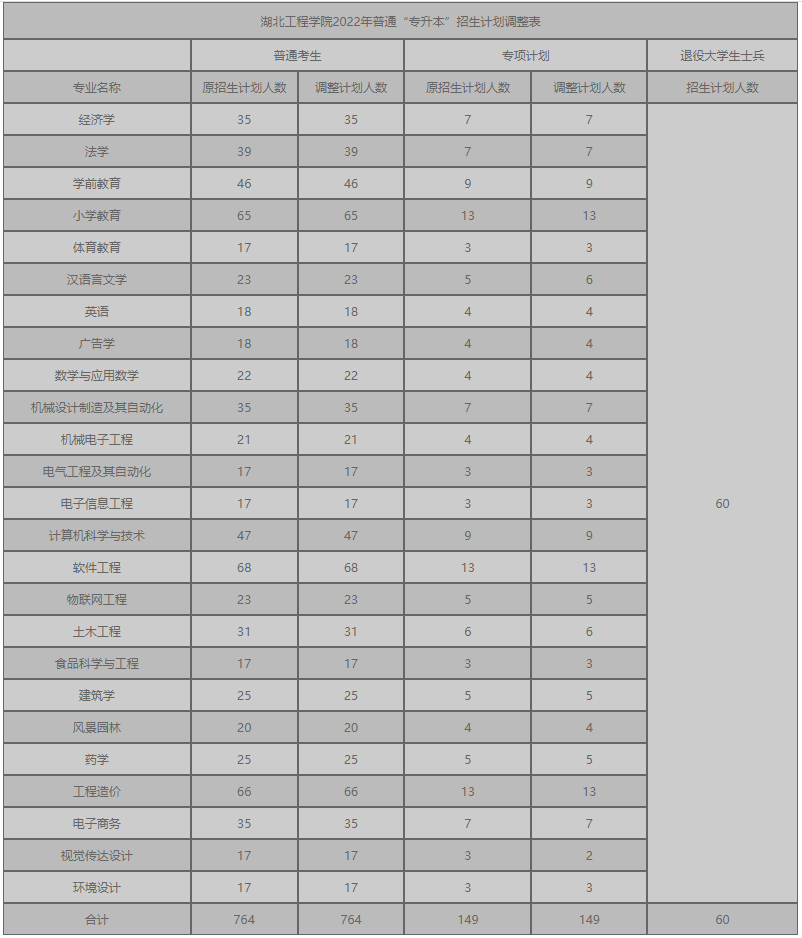 湖北工程學(xué)院2022年普通專升本招生計劃調(diào)整表