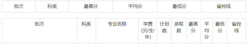 2022年鄭州輕工業(yè)大學(xué)專升本分數(shù)線