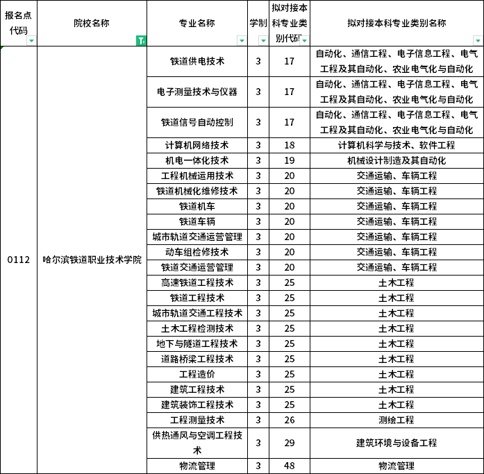 專業(yè)對接表