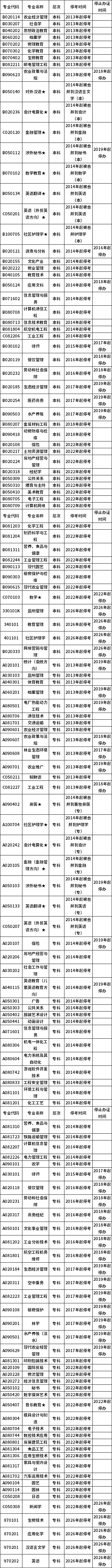 湖南省高等教育自学考试停考专业及停止办证专业列表（2022年版）