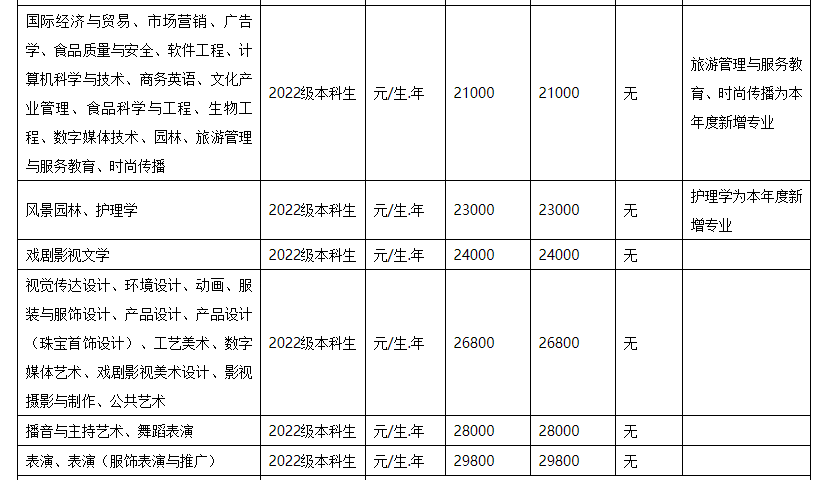 武汉设计工程学院2022年专升本收费标准