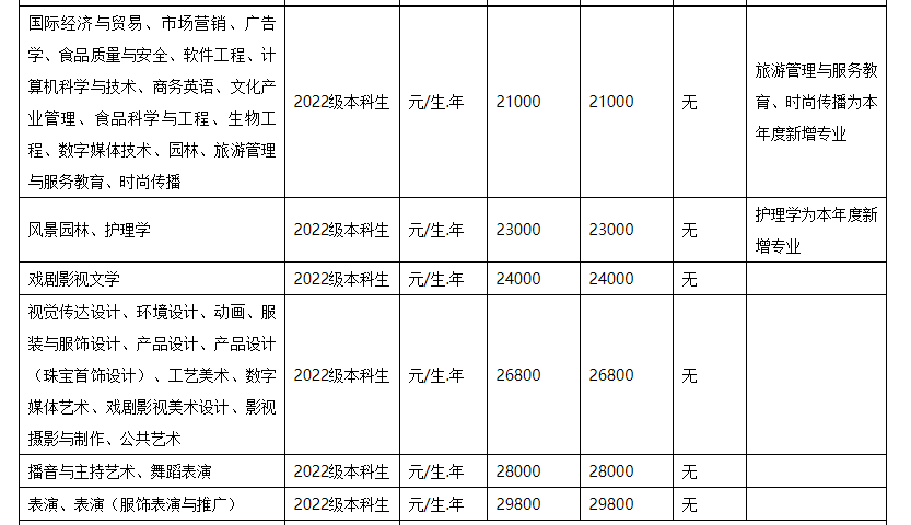 武漢設(shè)計(jì)工程學(xué)院2022年專升本收費(fèi)標(biāo)準(zhǔn)