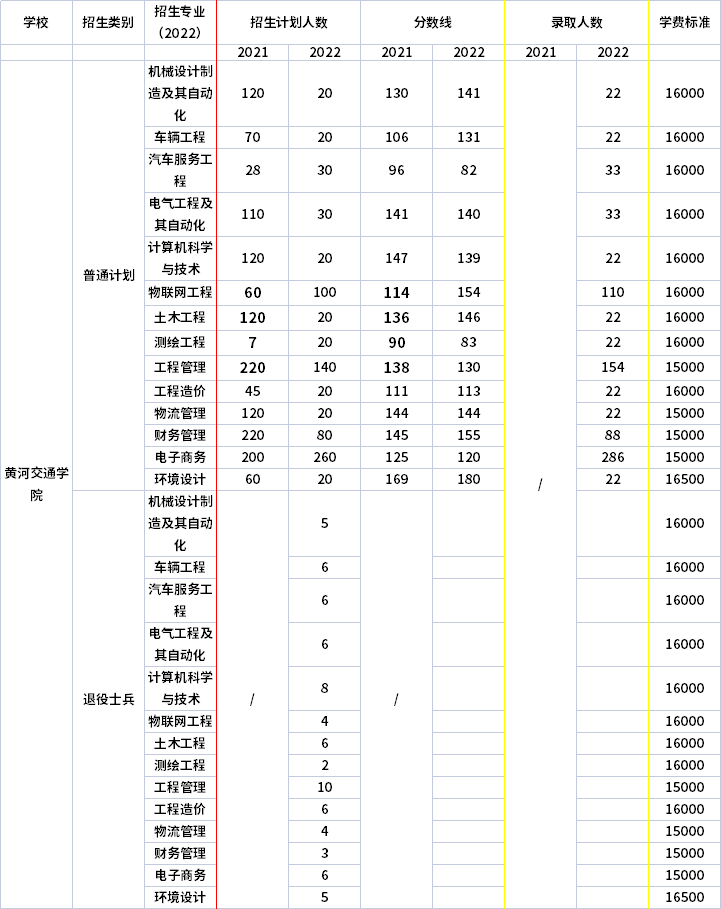 2021年-2022年黄河交通学院专升本录取分数线对比