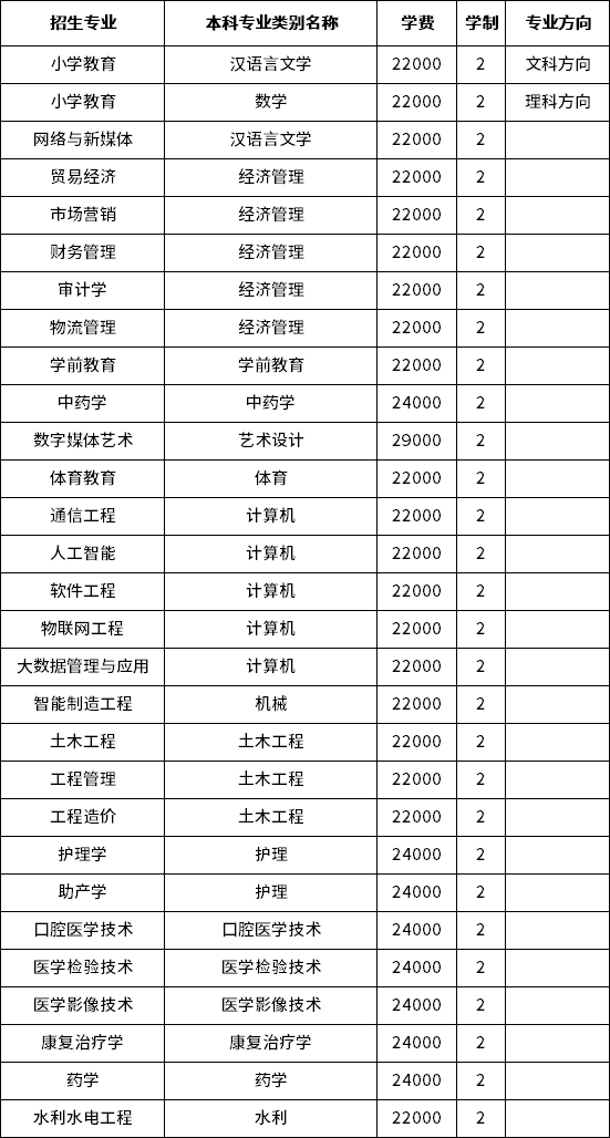 2023年云南經(jīng)濟(jì)管理學(xué)院專(zhuān)升本招生專(zhuān)業(yè)