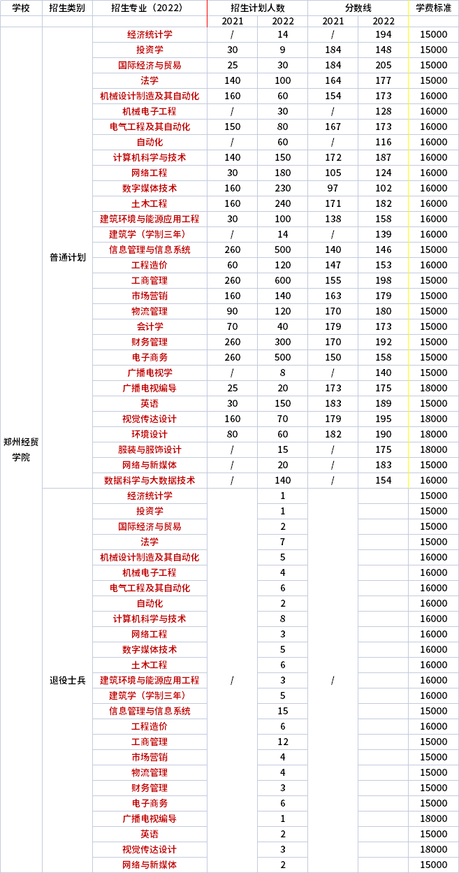 2021年-2022年鄭州經(jīng)貿(mào)學(xué)院專升本招生專業(yè)對(duì)比