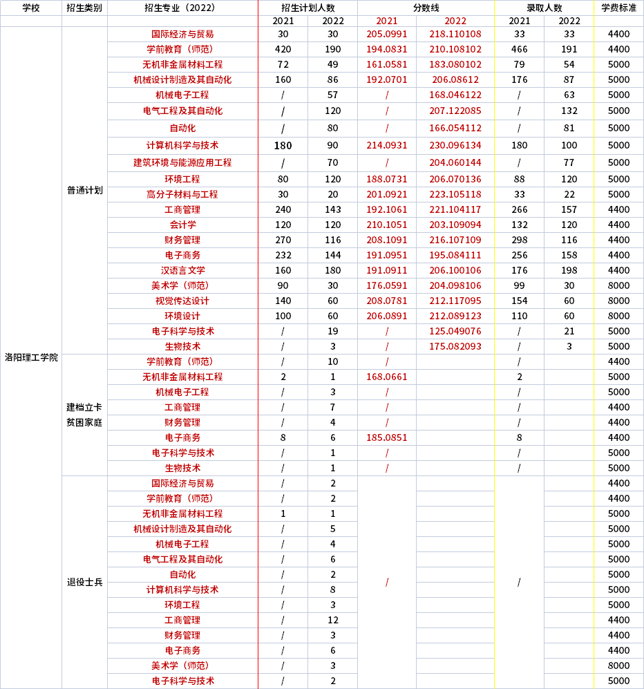 2021年-2022年洛陽理工學(xué)院專升本錄取分?jǐn)?shù)線對比