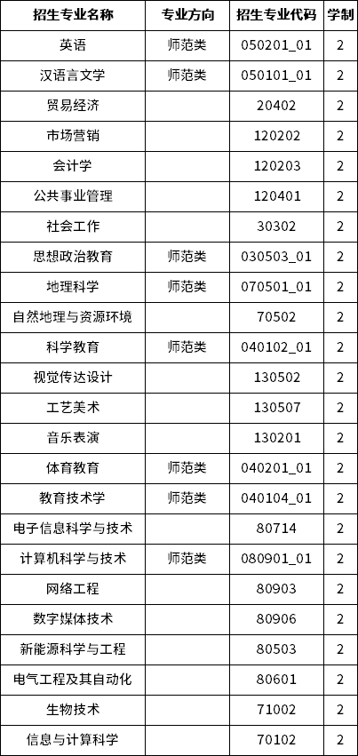 2023年楚雄師范學院專升本招生專業(yè)