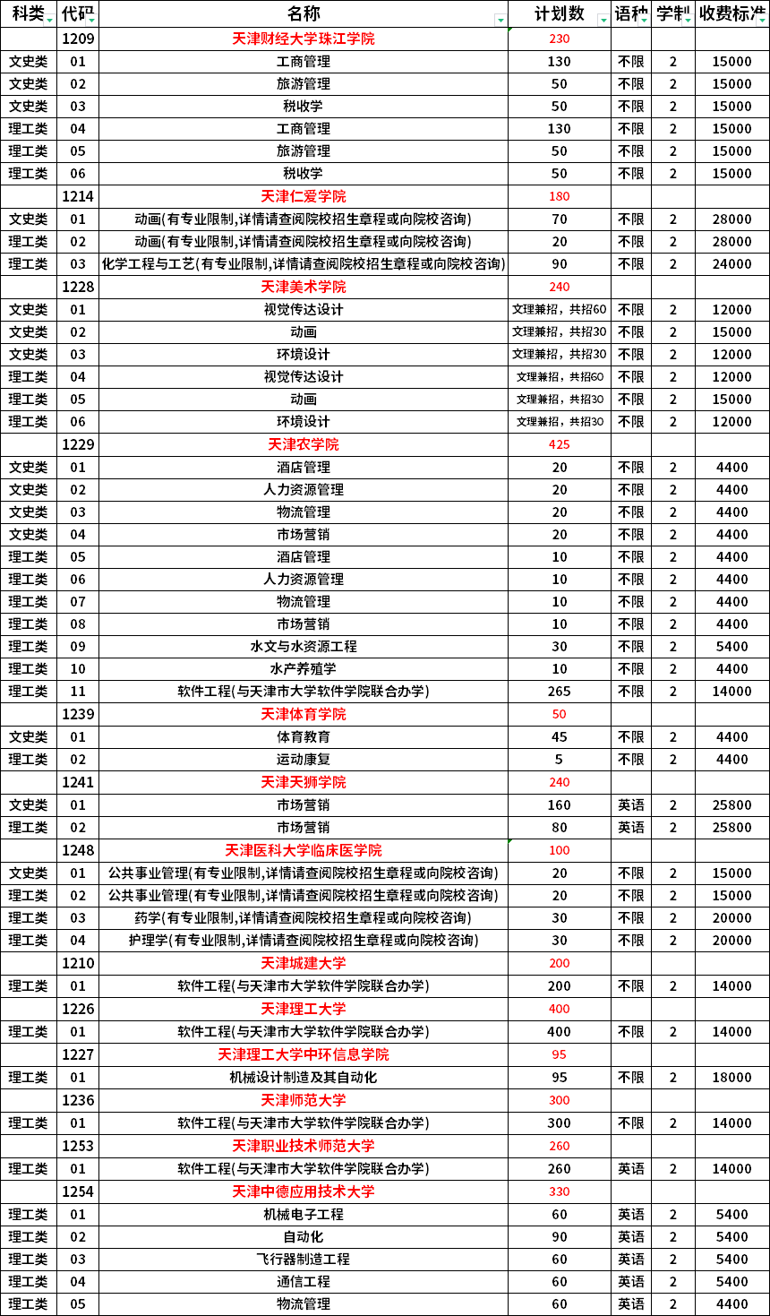 2023年天津专升本学校及专业一览表