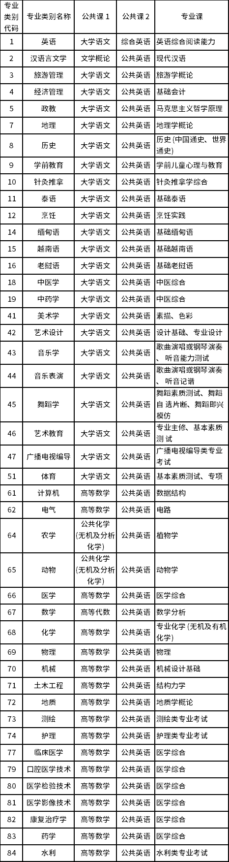云南2023年专升本考试类别及考试科目设置