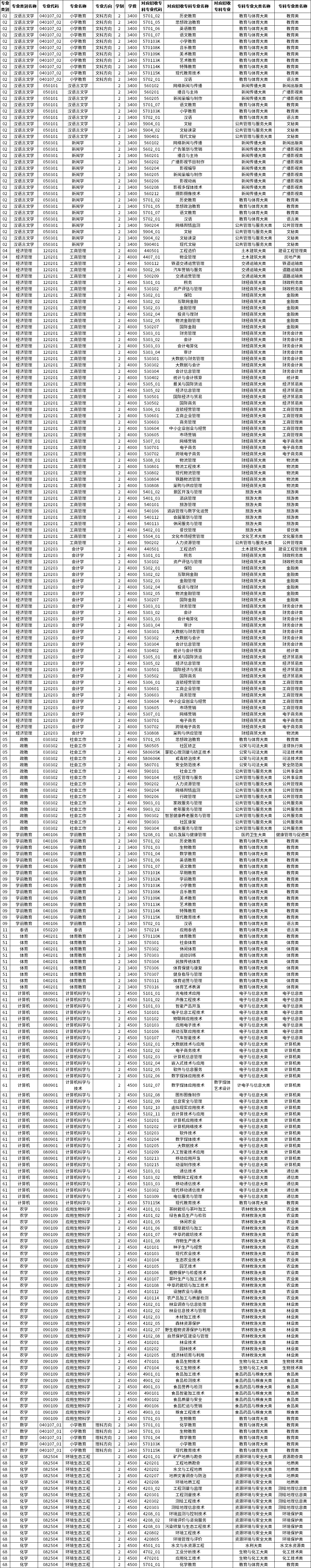 2023年玉溪師范學(xué)院專升本招生專業(yè)及對(duì)應(yīng)招收?？茖I(yè)