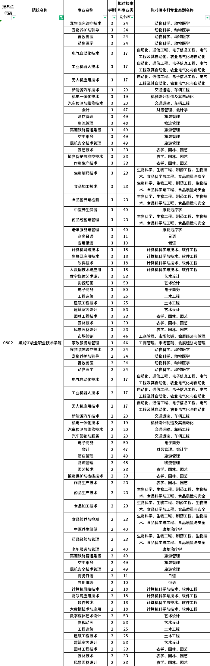 院校及专业