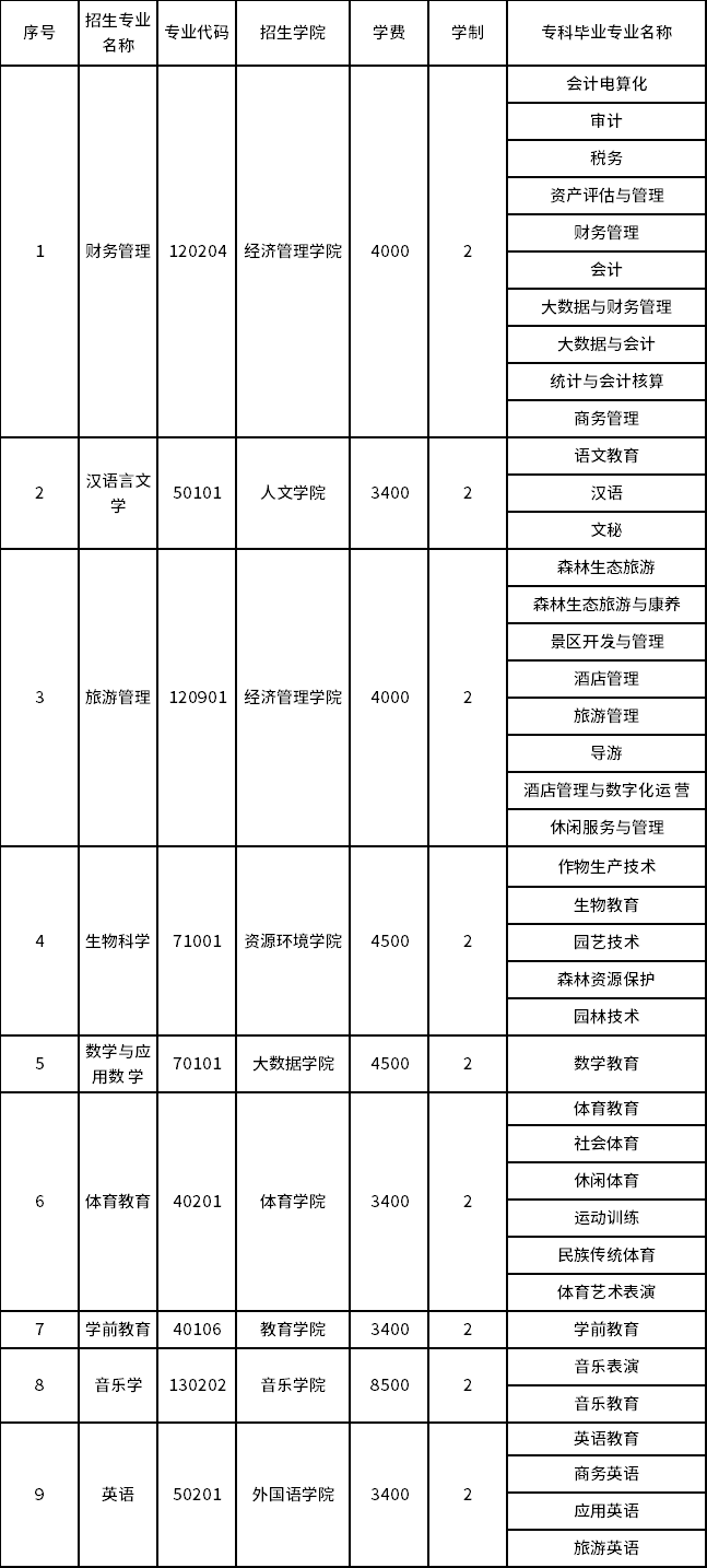 2023年保山學(xué)院專升本招生專業(yè)及對(duì)應(yīng)招收?？茖I(yè)