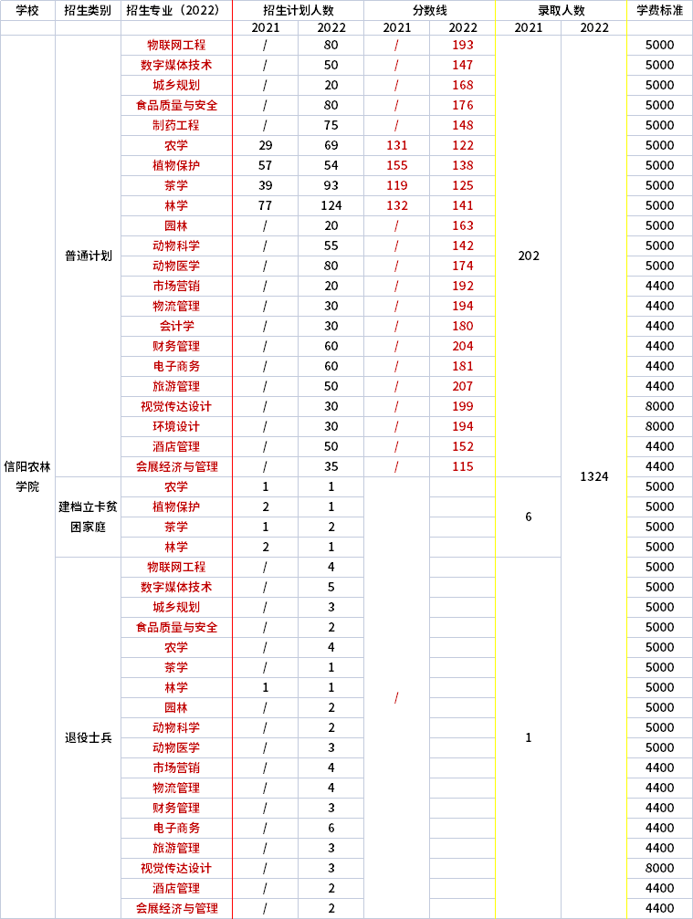 2021年-2022年信阳农林学院专升本录取分数线对比