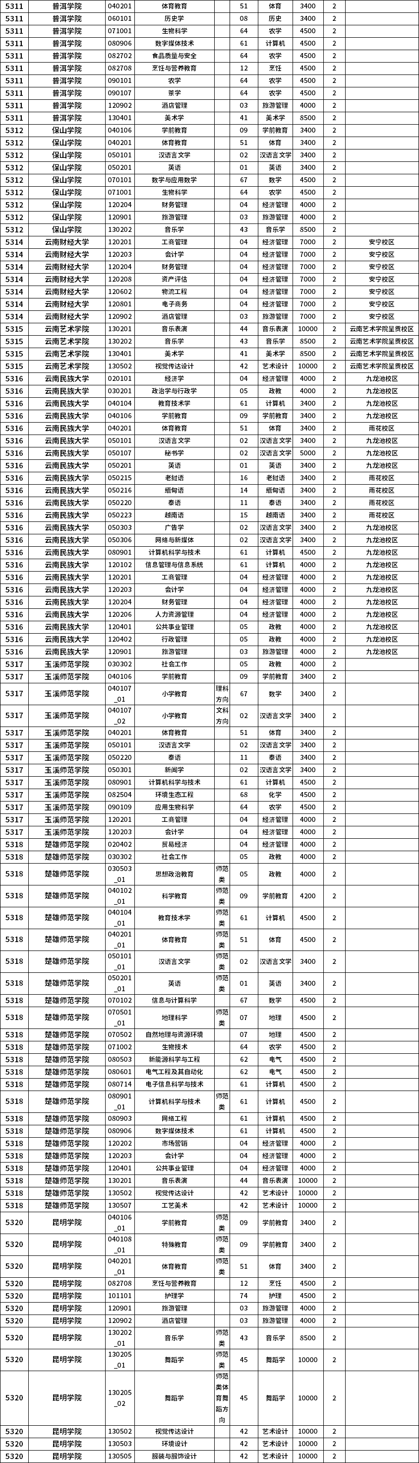 2023年云南专升本招生院校及专业一览表
