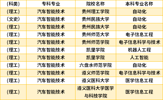 2022年貴州汽車(chē)智能技術(shù)專(zhuān)升本對(duì)口學(xué)校專(zhuān)業(yè)