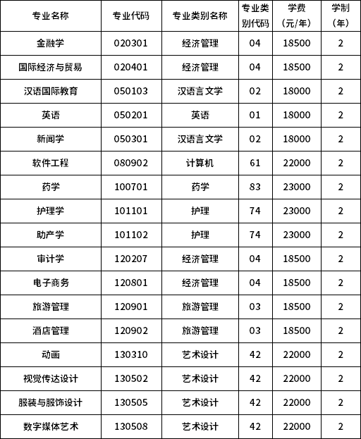 2023年丽江文化旅游学院专升本招生专业