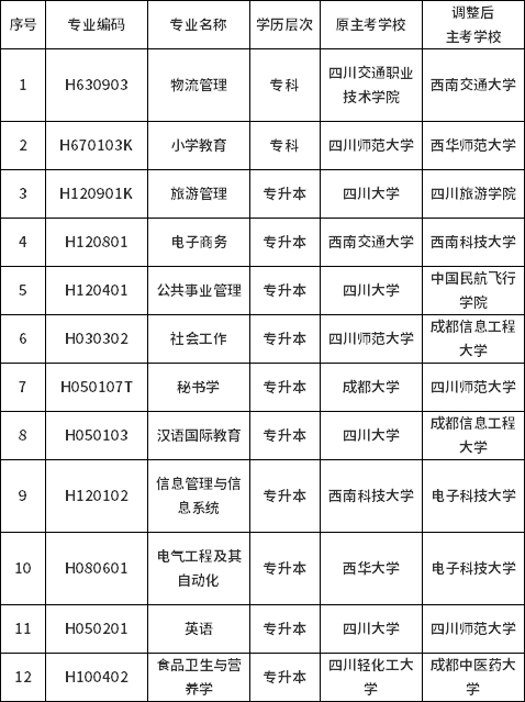 四川省高等教育自学考试物流管理（专科）等12个面向社会开考专业主考学校调整一览表