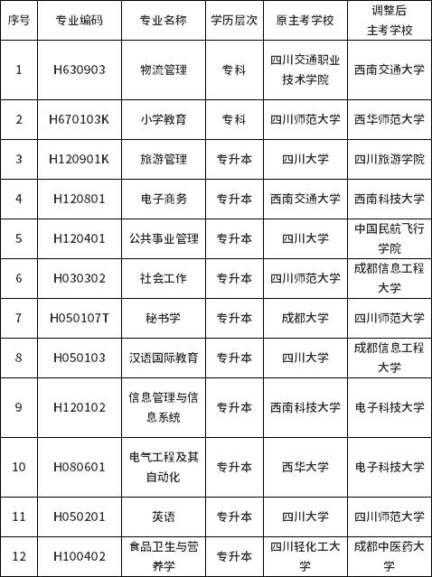 四川省高等教育自學(xué)考試物流管理（?？疲┑?2個(gè)面向社會(huì)開考專業(yè)主考學(xué)校調(diào)整一覽表