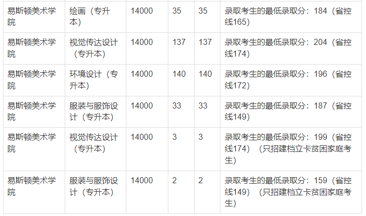 2022年郑州轻工业大学易斯顿美术学院专升本分数线