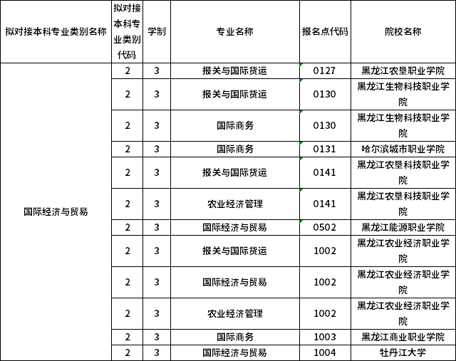 對應專科專業(yè)