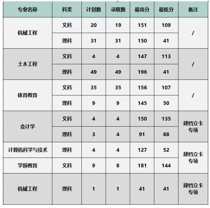 寧夏理工學(xué)院2022年專升本分專業(yè)錄取分?jǐn)?shù)線