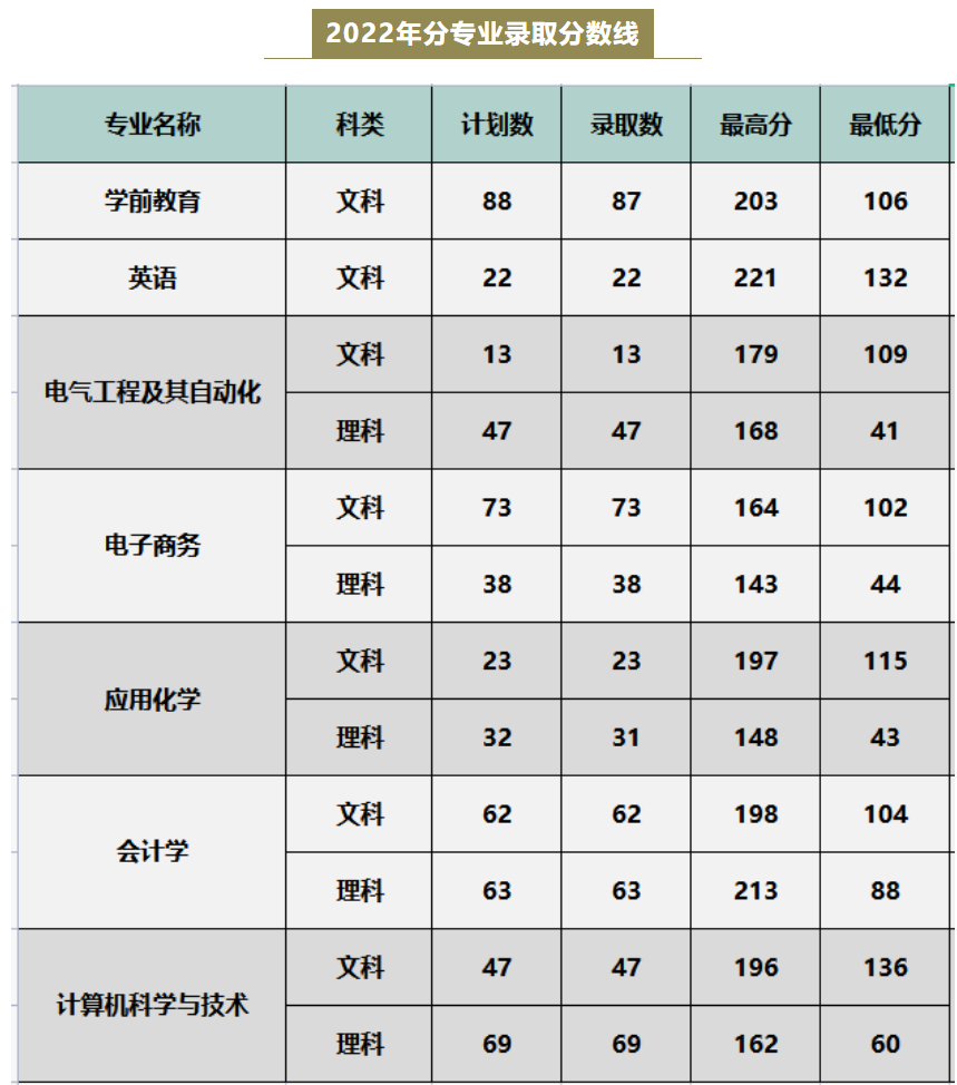 宁夏理工学院2021-2022年专升本分专业录取分数线