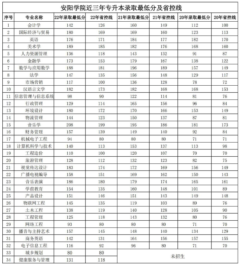 2022年安阳学院专升本录取分数线