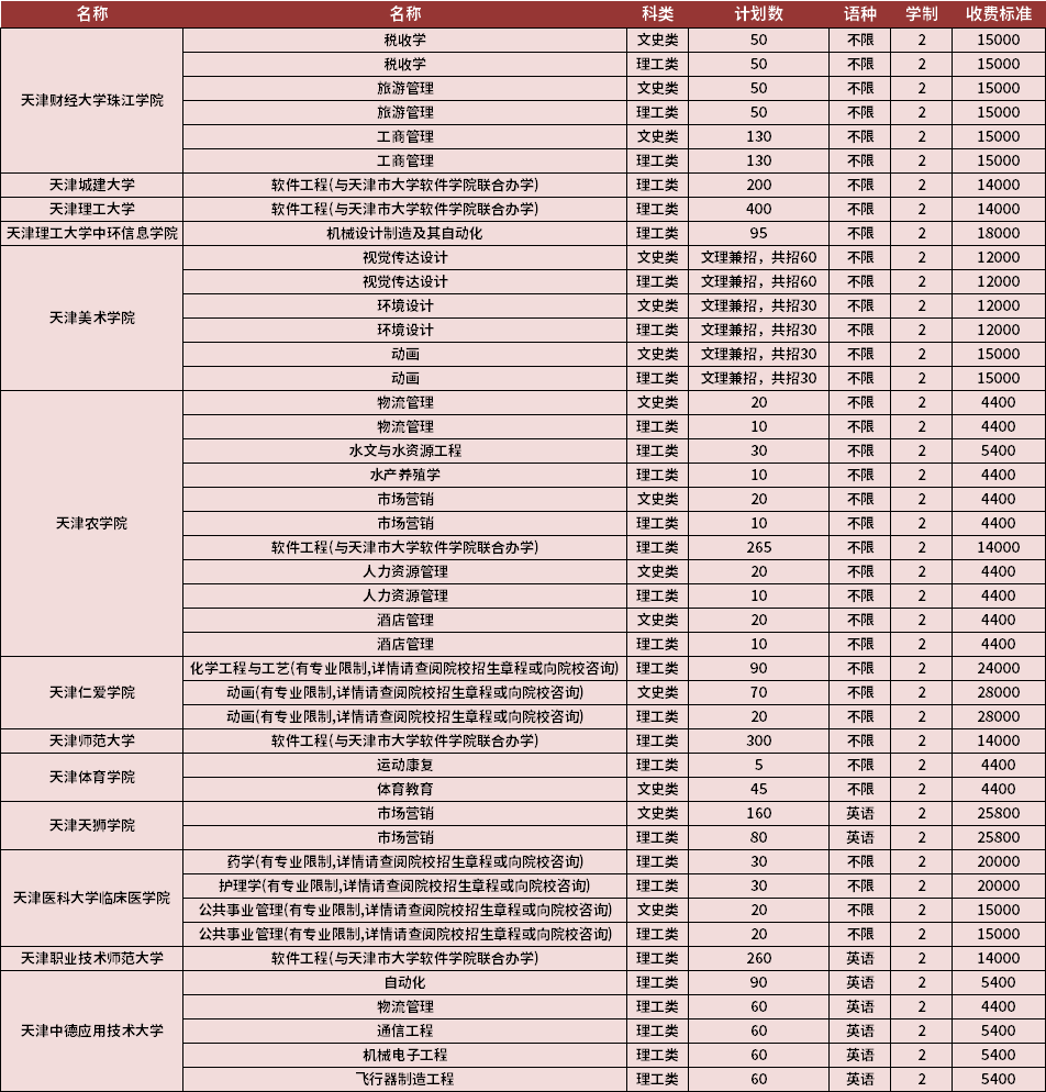 天津?qū)Ｉ?023年各院校招生計(jì)劃匯總