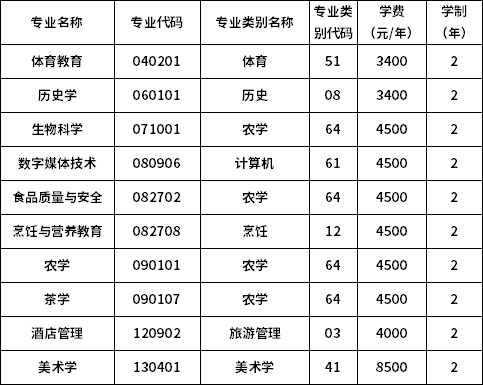 2023年普洱学院专升本招生专业