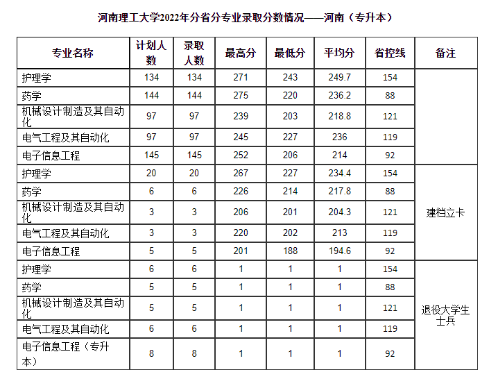 河南理工大學2022年專升本錄取分數(shù)線