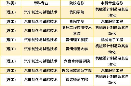 2022年貴州汽車制造與試驗(yàn)技術(shù)專升本對口學(xué)校專業(yè)