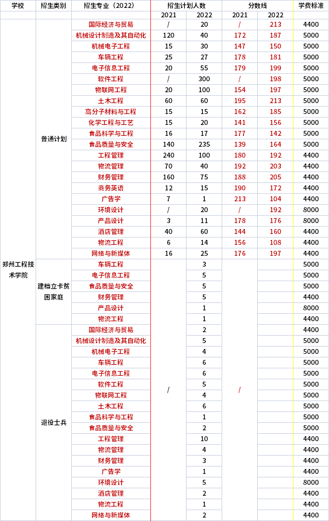 2021年-2022年郑州工程技术学院专升本录取分数线对比