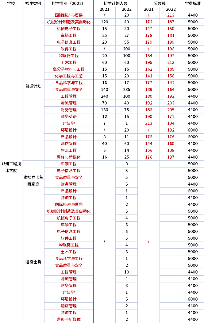 2021年-2022年鄭州工程技術(shù)學(xué)院專升本錄取分?jǐn)?shù)線對比