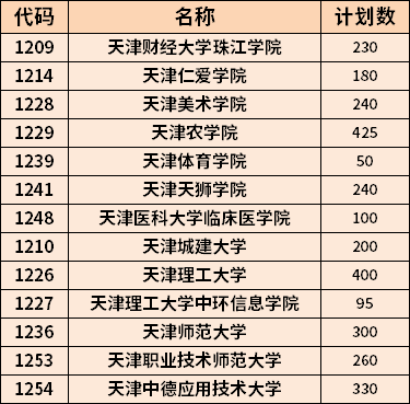 2023年天津专升本学校一览表