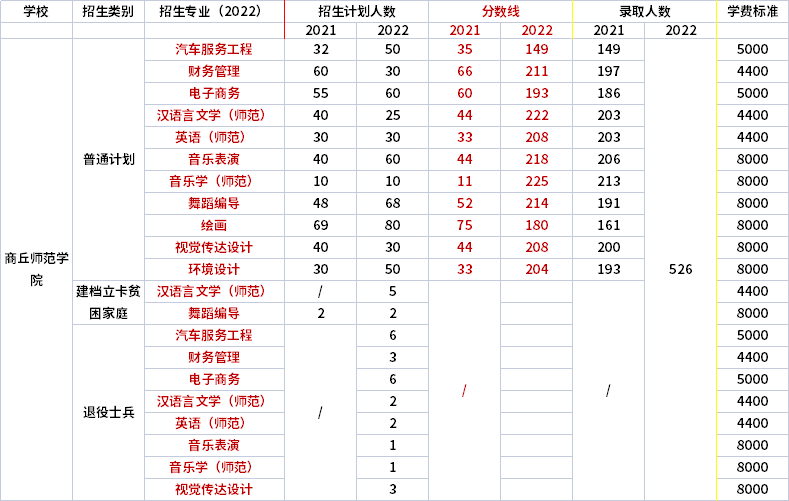 2021年-2022年商丘師范學院專升本錄取分數(shù)線對比