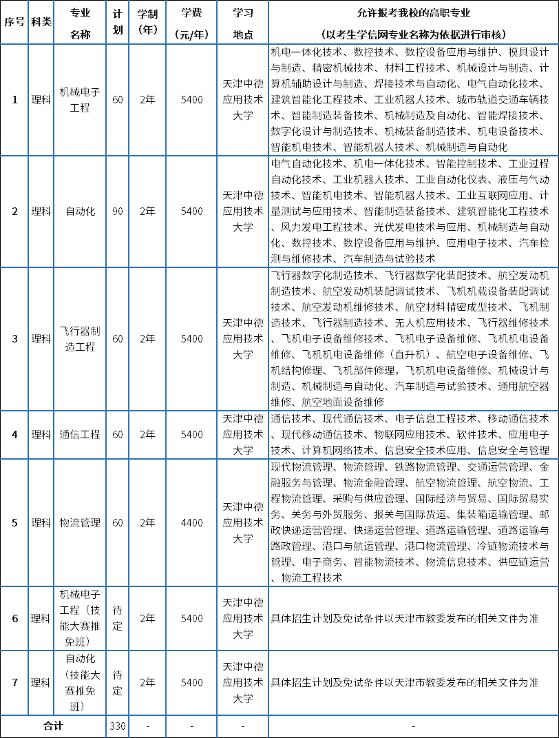 招生专业、计划和招生范围