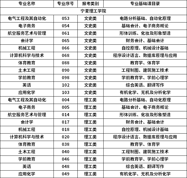 2023年宁夏理工学院专升本各专业基础课